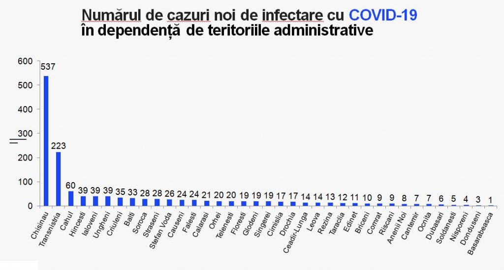В Молдове за последние сутки коронавирусом заболело 1420 человек
